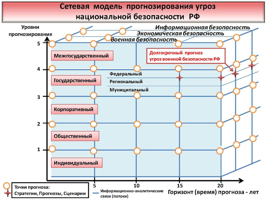 Разработка сценариев при прогнозировании Разработка сценариев при прогнозировании